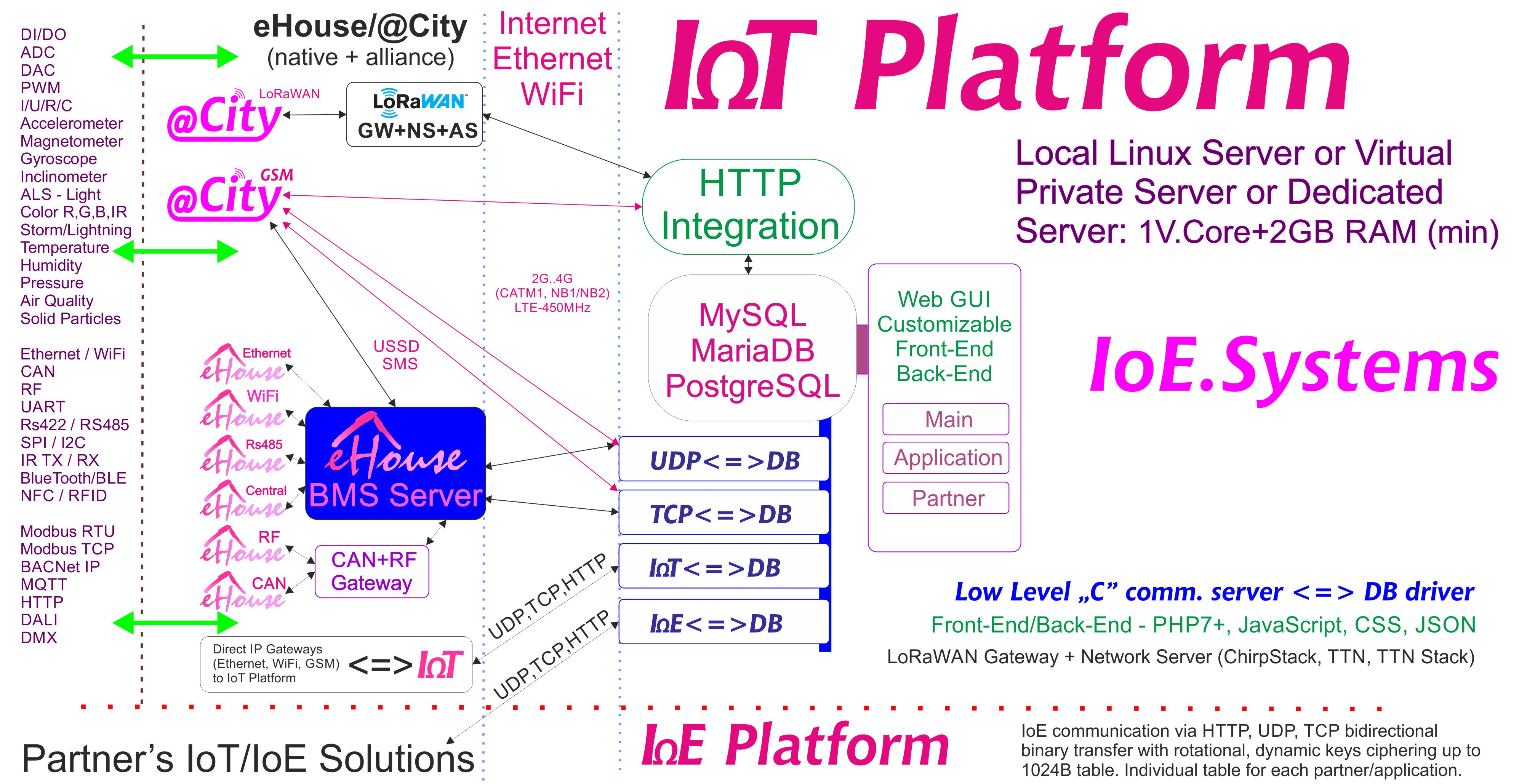 eHouse, eCity Server Software BAS, BMS, IoE, IoT Systems na Platform